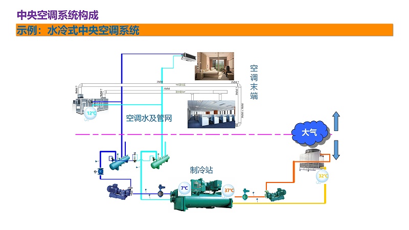 艾德默中央空調(diào)基礎知識培訓