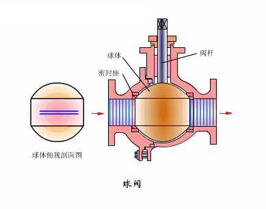中央空調(diào)水系統(tǒng)球閥安裝方向要求及與原理-艾德默閥門
