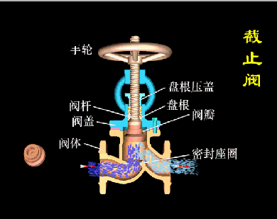截止閥則是依靠閥瓣沿閥座中間線移動(dòng)來(lái)實(shí)現(xiàn)開關(guān)