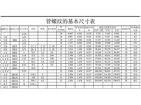 螺紋大學堂,詳解NPT牙、PT牙、G牙的區(qū)別