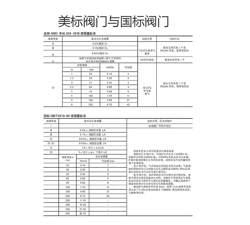 美標閥門與國標閥門檢驗要求的差異