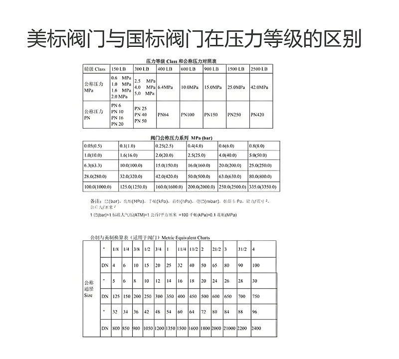 美標閥門與國標閥門在壓力等級的區(qū)別