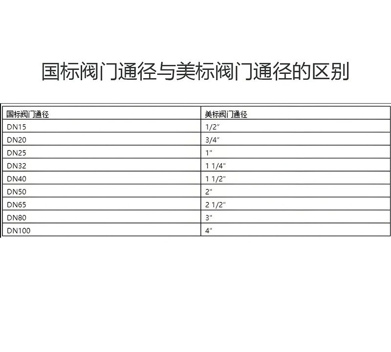 國標閥門通徑與美標閥門通徑的區(qū)別