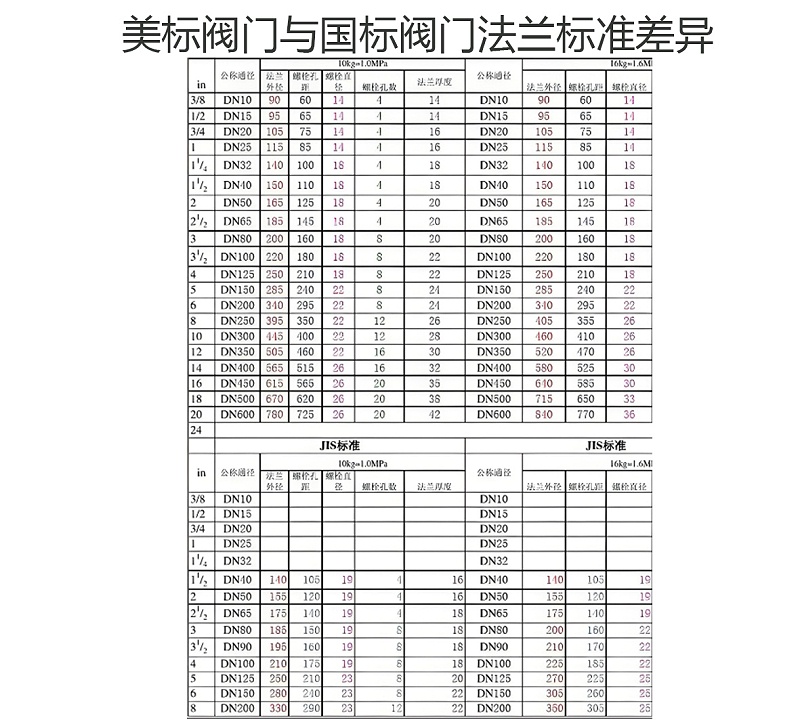 美標閥門與國標閥門法蘭標準差異