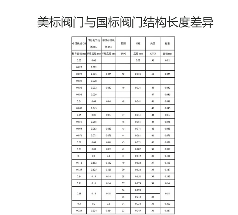 美標閥門與國標閥門也存在檢驗要求的差異