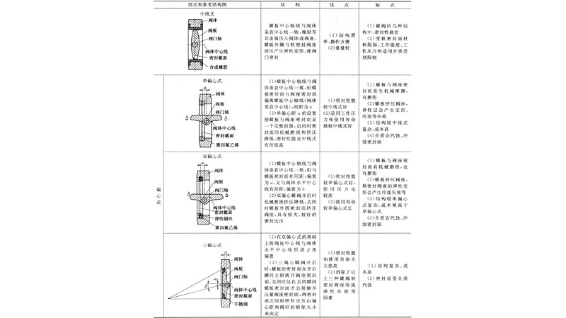 偏心式蝶閥結(jié)構(gòu)圖、優(yōu)缺點(diǎn)