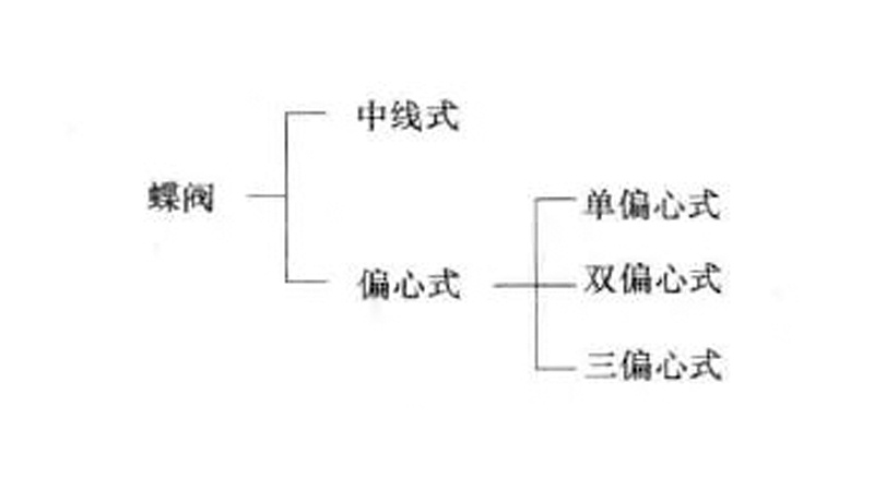 蝶閥的分類(lèi)