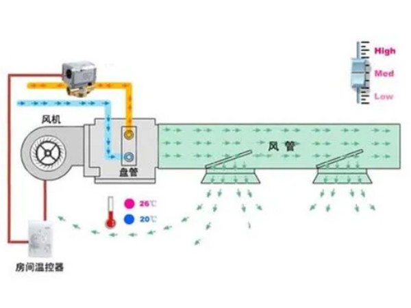 風(fēng)機(jī)盤(pán)管電動(dòng)兩通閥采用常開(kāi)還是常閉-艾德默閥門(mén)