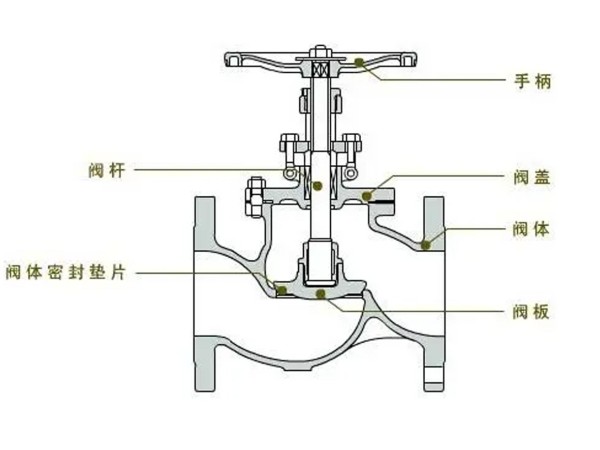 中央空調(diào)截止閥會限流嗎-艾德默閥門