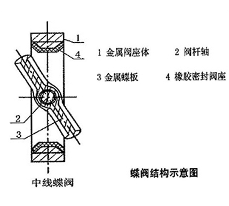 D71X對(duì)夾中線(xiàn)蝶閥結(jié)構(gòu)示意圖
