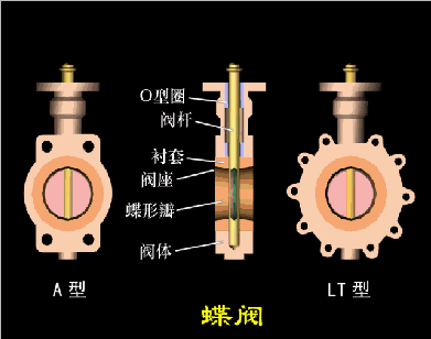 甄易D71X對夾中線蝶閥工作原理動畫圖